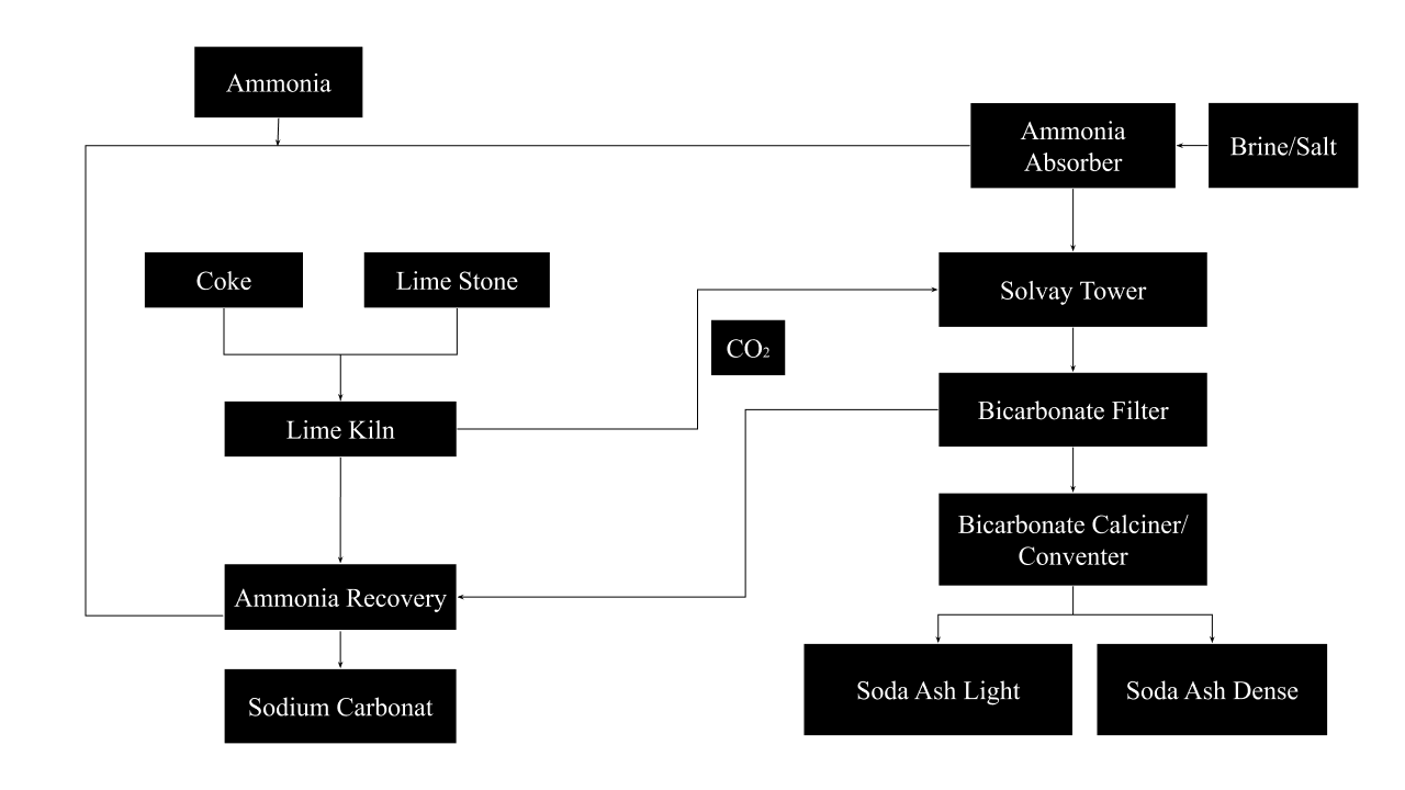 Soda Ash Manufacturing Process Soda Ash Light