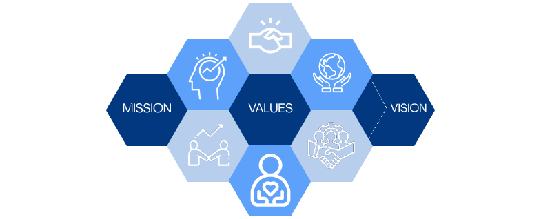 Vision, Mission, Values Diagram